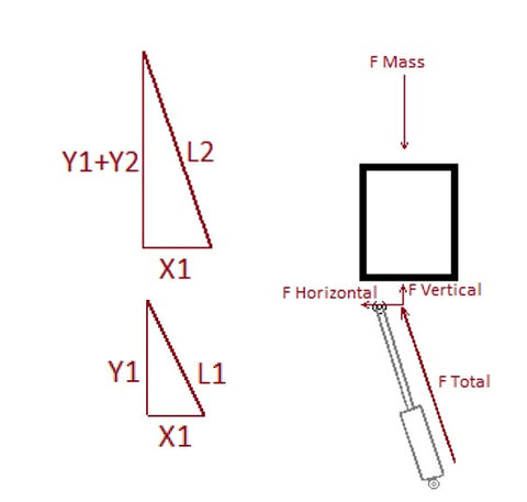 Force breakdown for linear motion, scheme