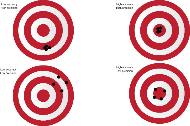 Actuator precision and accuracy