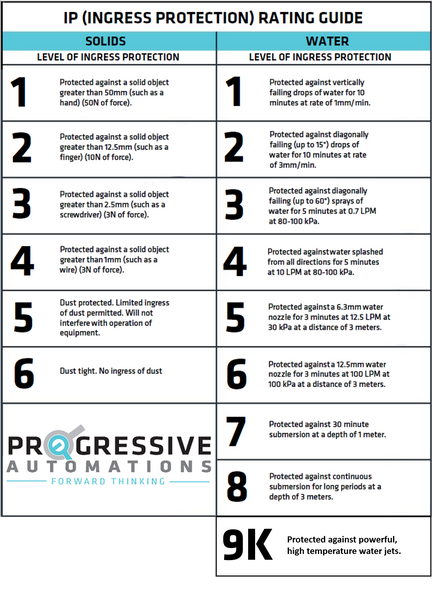 IP Rating Chart